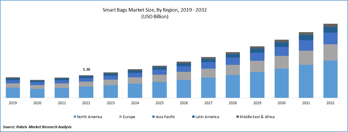 Smart Bags Market Size